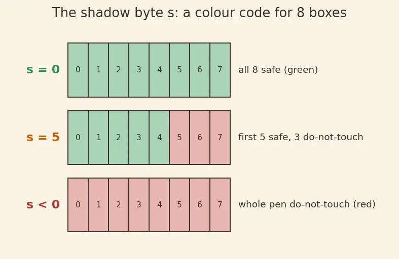 Figure — Address Sanitizer (ASan) — detecting buffer overflows at runtime