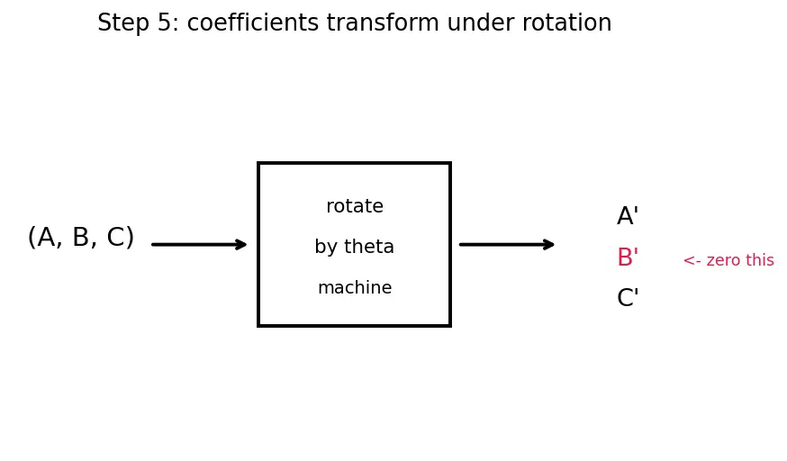 Figure — General second-degree equation Ax²+Bxy+Cy²+Dx+Ey+F=0 — discriminant classification