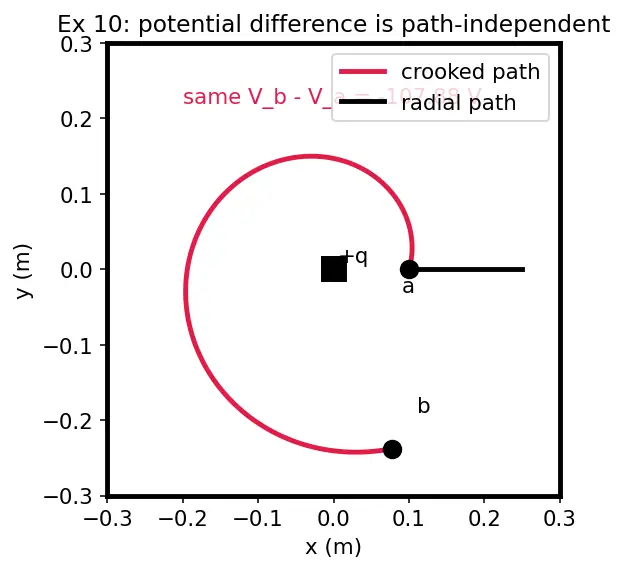 Figure — Electric potential — definition V = −∫E·dl
