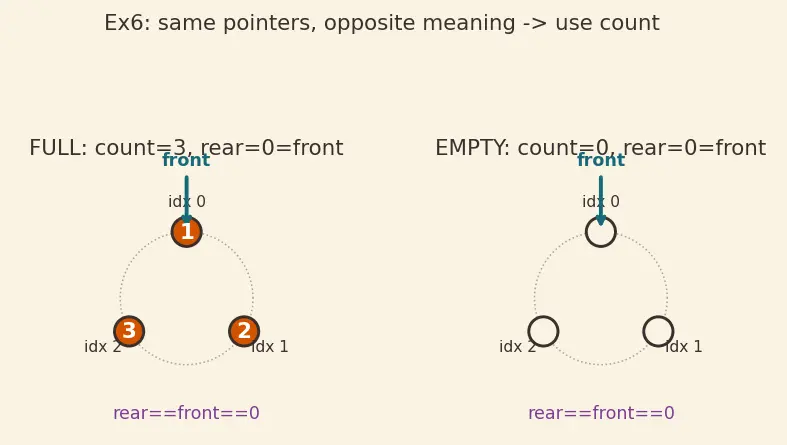 Figure — Queue — FIFO semantics, enqueue - dequeue, circular array implementation