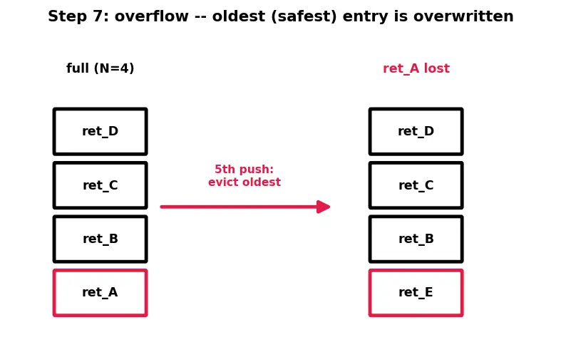 Figure — Return address stack