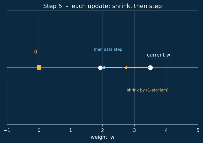 Figure — L1 - L2 weight decay in deep nets