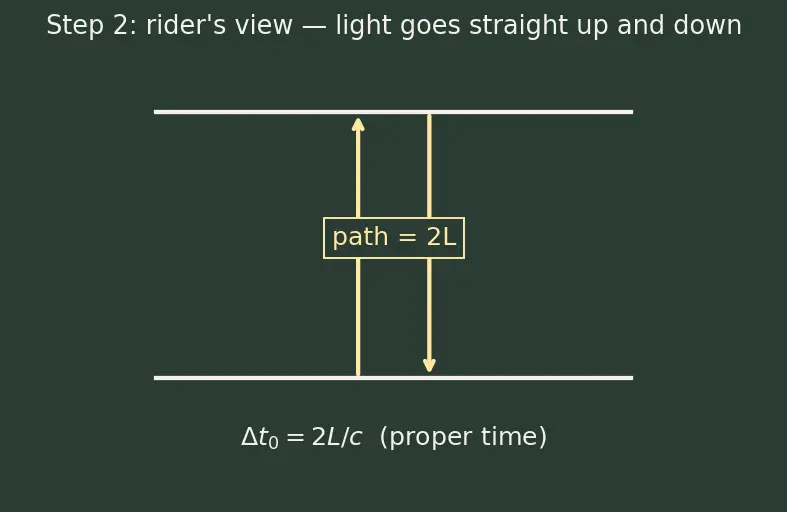 Figure — Time dilation — derivation, twin paradox