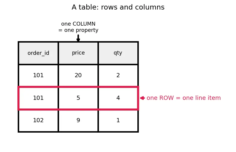 Figure — Denormalization — when and why