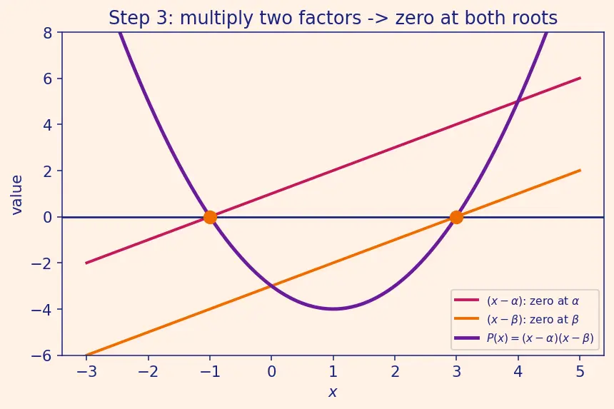 Figure — Formation of quadratic with given roots