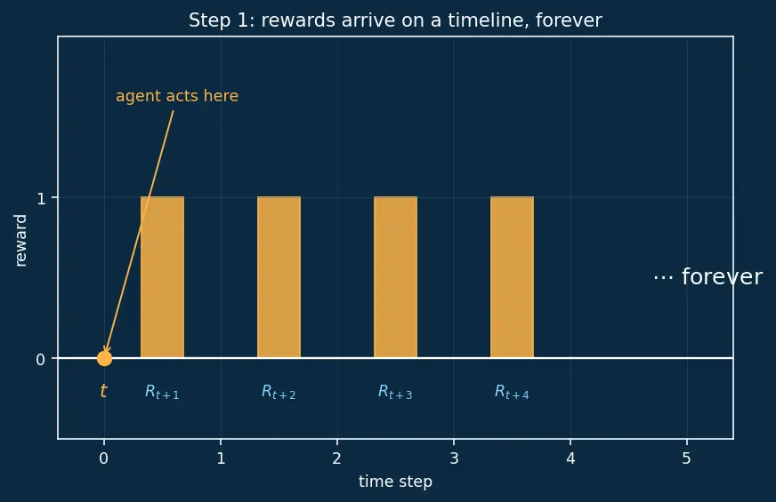 Figure — Discount factor and returns