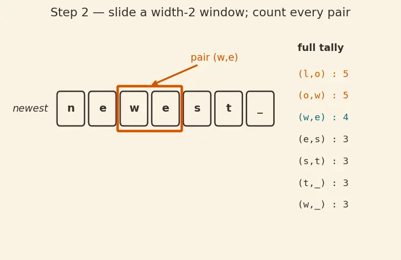 Figure — Tokenization fundamentals