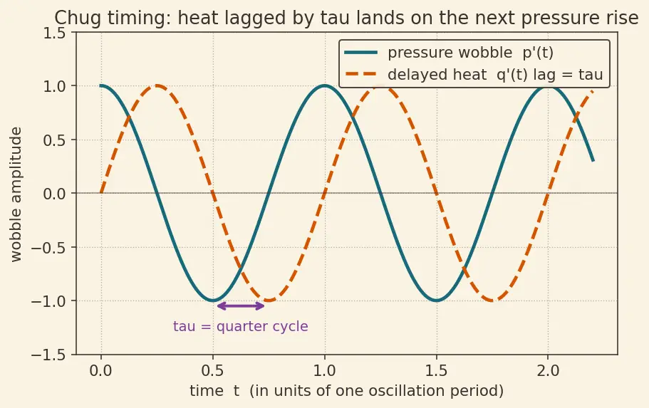 Figure — Combustion instability — low-frequency (chugging), high-frequency (screaming)