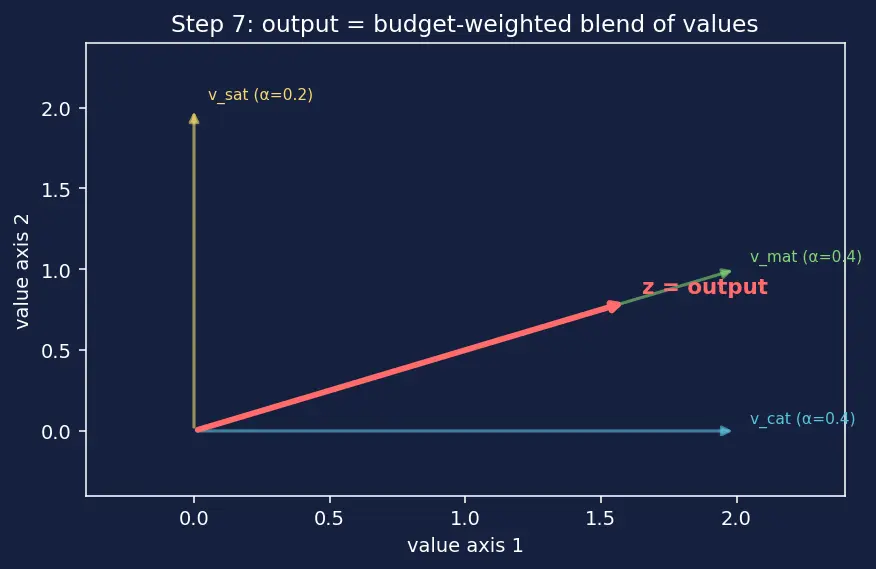 Figure — Self-attention mechanism in detail