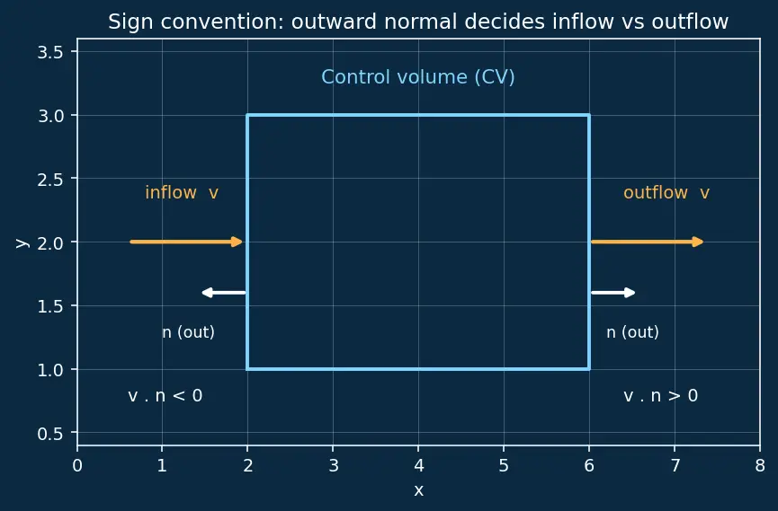 Figure — Reynolds transport theorem