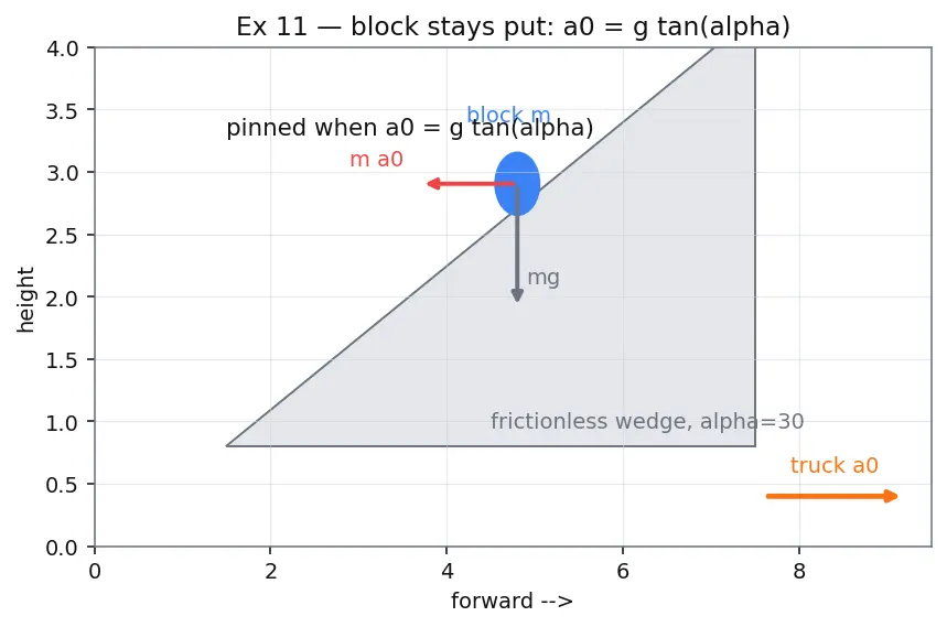 Figure — Non-inertial reference frames — pseudo forces