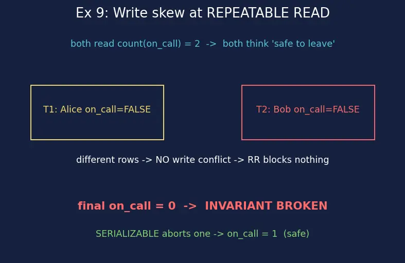 Figure — Transaction isolation levels — READ UNCOMMITTED, READ COMMITTED, REPEATABLE READ, SERIALIZABLE