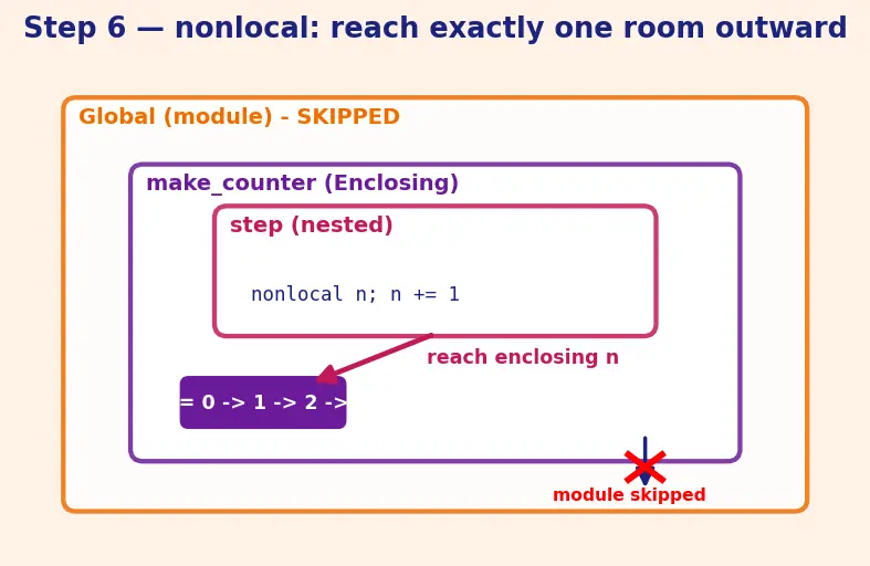 Figure — global and nonlocal keywords