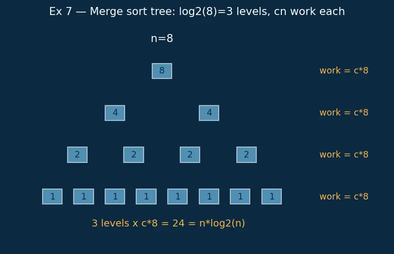 Figure — Common complexities — O(1), O(log n), O(n), O(n log n), O(n²), O(n³), O(2ⁿ), O(n!)