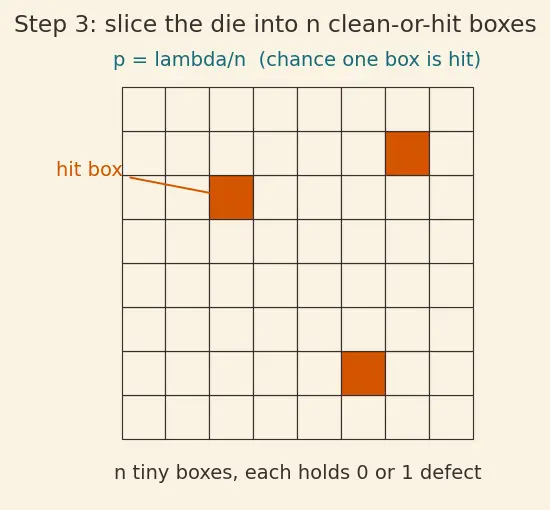 Figure — Yield, defect density, and binning