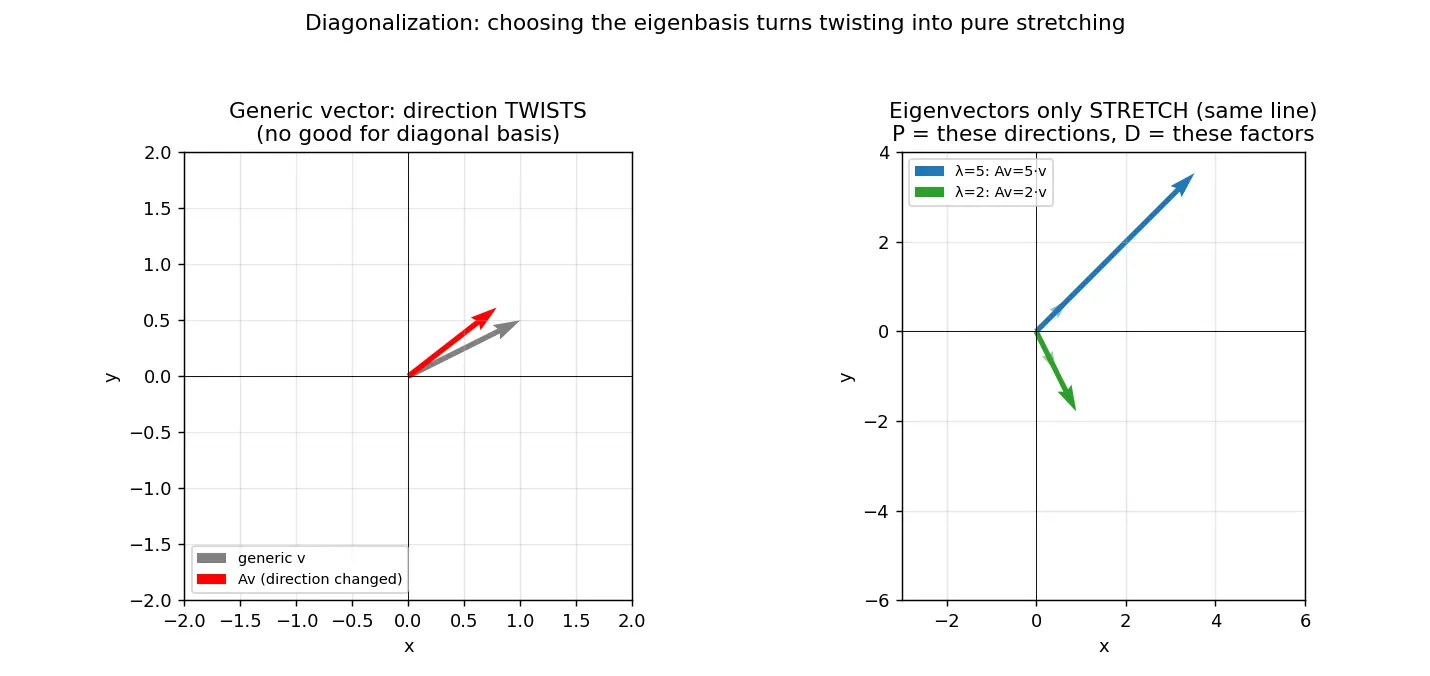 Figure — Diagonalization — conditions, procedure