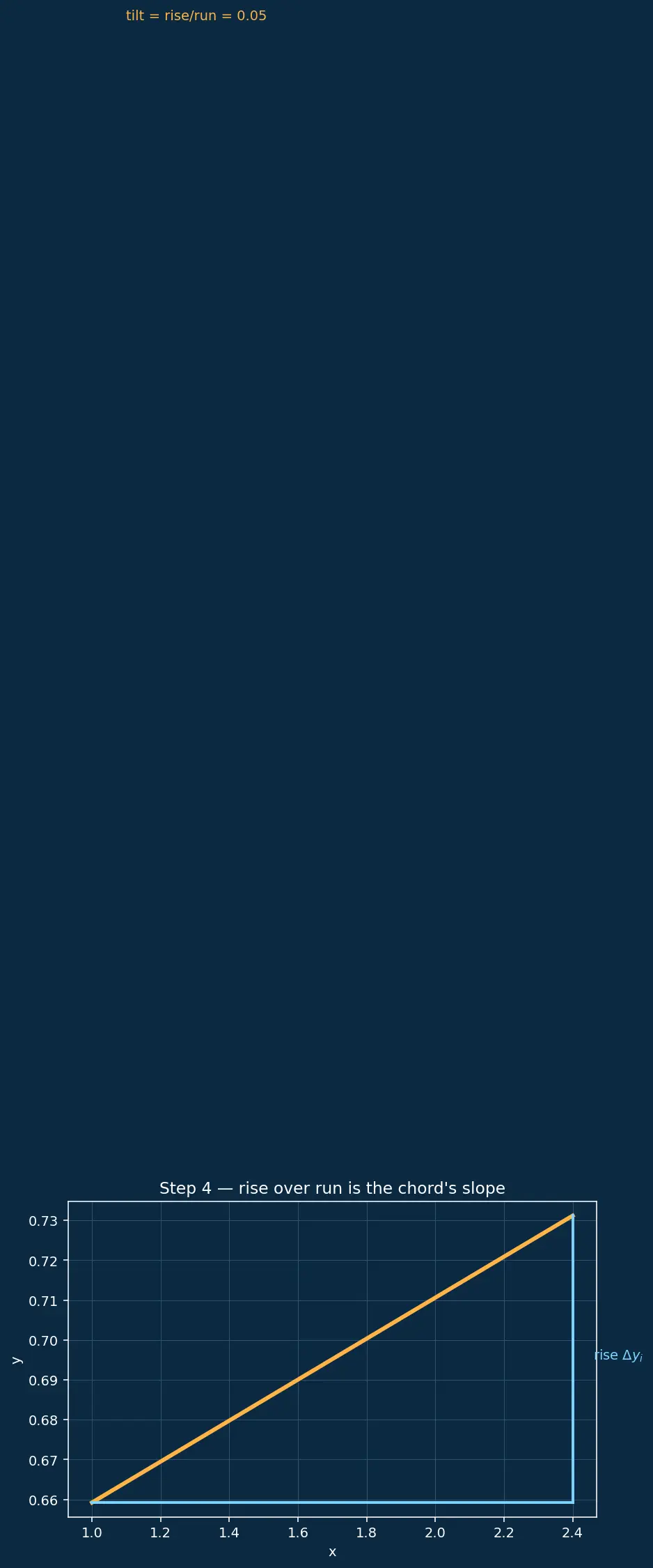 Figure — Arc length formula — derivation