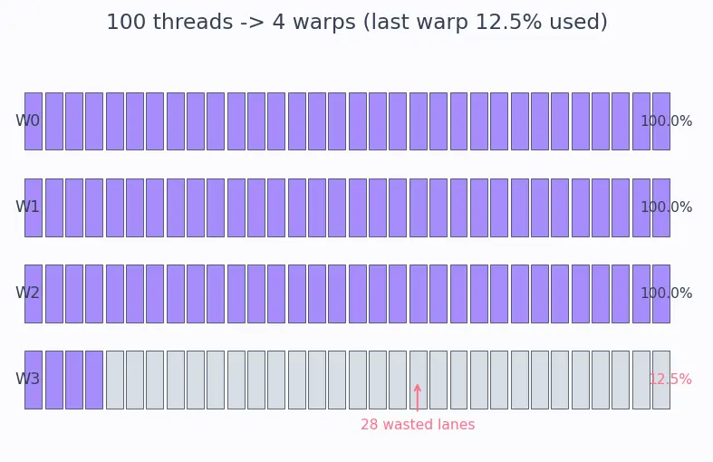 Figure — SIMT (single instruction multiple thread)