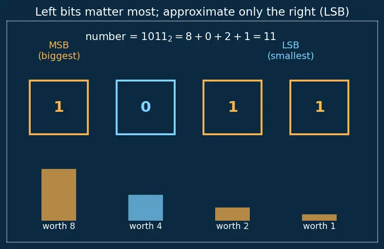 Figure — Approximate computing techniques