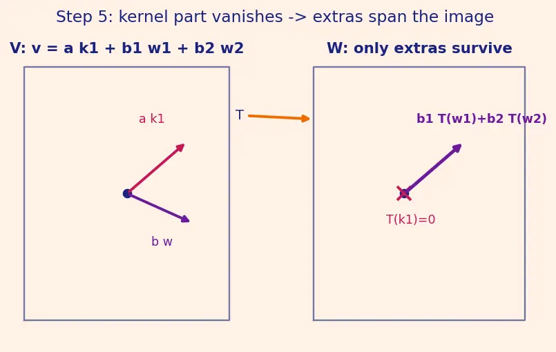Figure — Linear transformations — definition, kernel, image