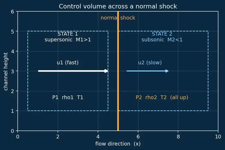 Figure — Normal shock properties — M₂, P₂ - P₁, T₂ - T₁, ρ₂ - ρ₁, P₀₂ - P₀₁