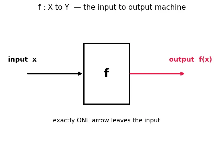 Figure — Functions, limits, and continuity
