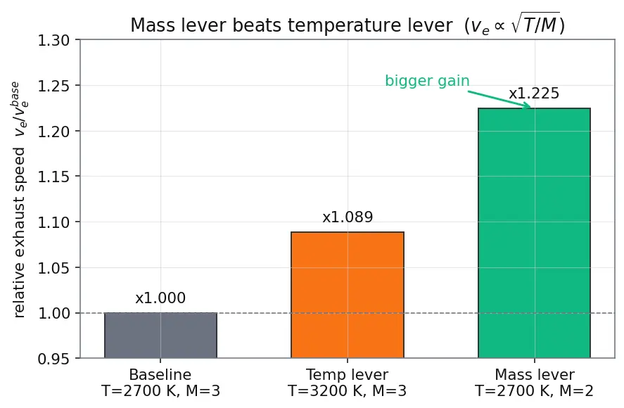 Figure — Nuclear thermal propulsion — NTR Isp ~900 s concept
