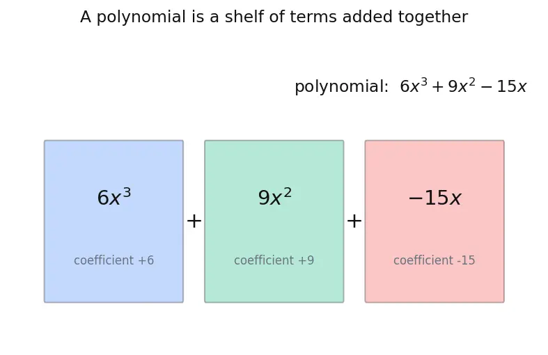 Figure — Factoring — common factor extraction, grouping, using identities
