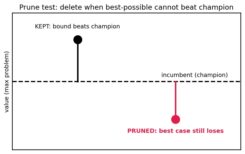 Figure — Branch and bound