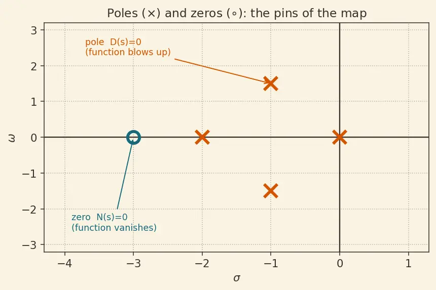 Figure — Root locus — Evans' method, rules for sketching