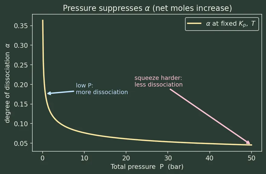 Figure — Equilibrium products at high T — dissociation (H₂O ⇌ OH + H; CO₂ ⇌ CO + ½O₂)