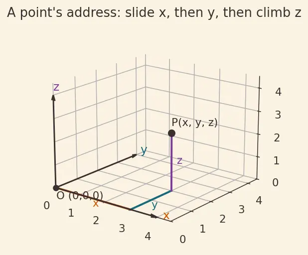Figure — Distance formula in 3D