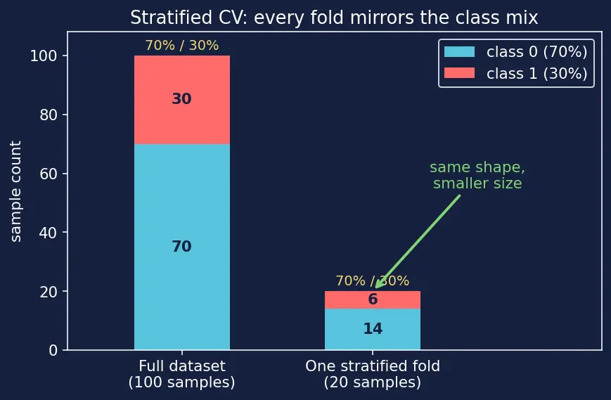 Figure — Stratified and leave-one-out cross-validation