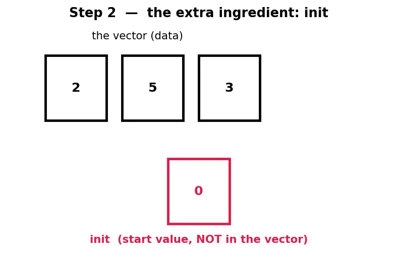 Figure — STL algorithms — sort, find, transform, accumulate, copy, all_of, any_of