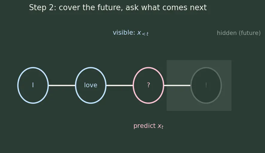 Figure — Causal language modeling objective