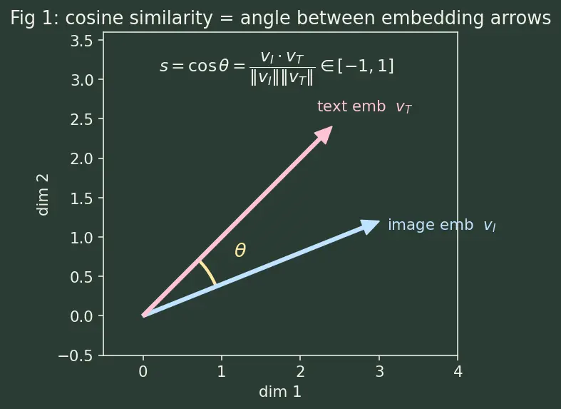 Figure — Text-to-image conditioning (CLIP)
