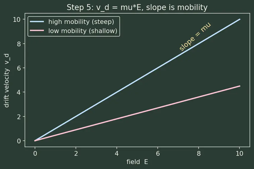 Figure — Drift current and electric field