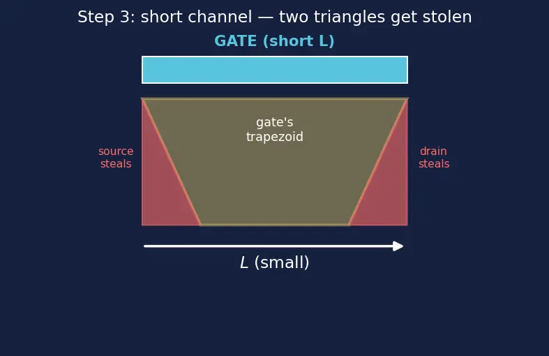 Figure — Channel length and short-channel effects