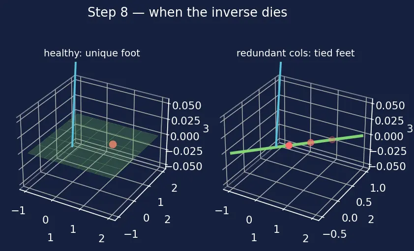 Figure — Linear regression — normal equation, gradient descent derivation