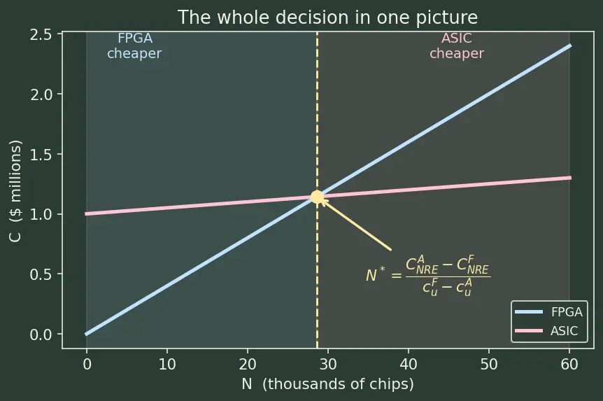 Figure — FPGA vs ASIC design flow