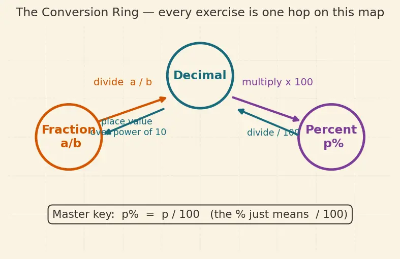 Figure — Converting -  fractions ↔ decimals ↔ percentages