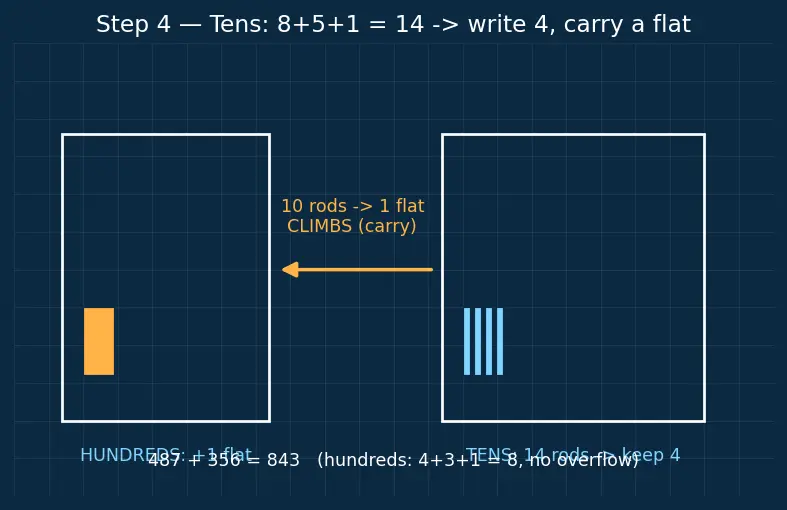 Figure — Addition and subtraction — carrying, borrowing, word problems