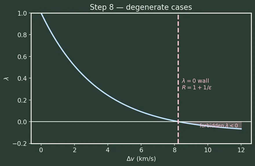 Figure — Payload fraction as function of Δv and Isp
