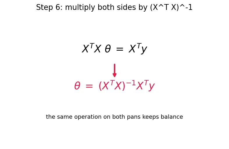 Figure — Normal equation closed-form solution