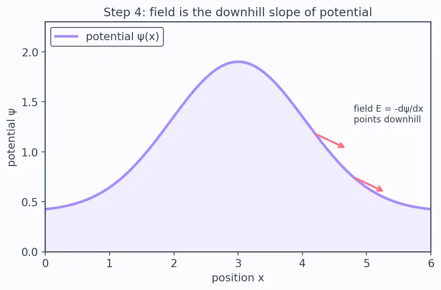 Figure — Einstein relation between mobility and diffusion
