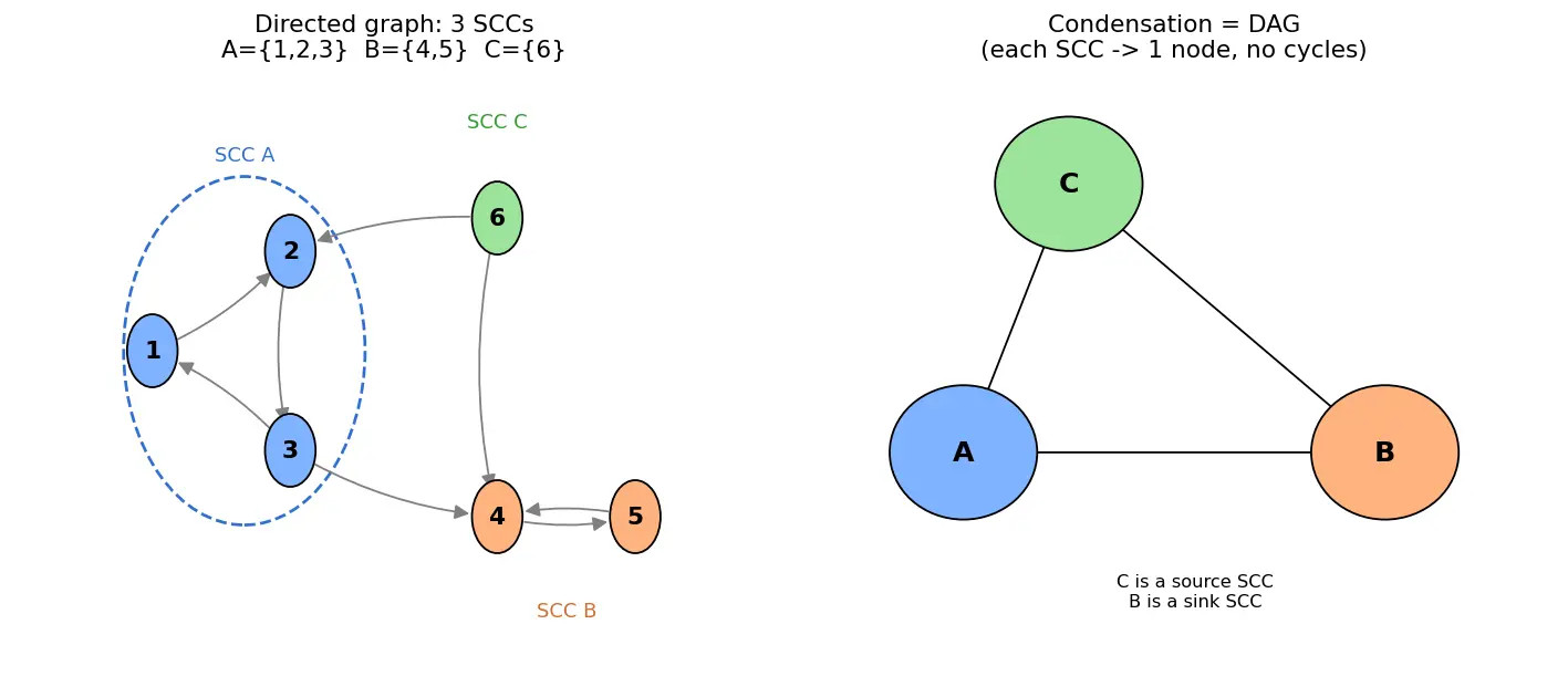 Figure — Strongly Connected Components (SCC) — Kosaraju's algorithm, Tarjan's algorithm