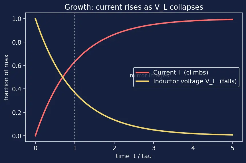 Figure — RL circuit — growth and decay of current
