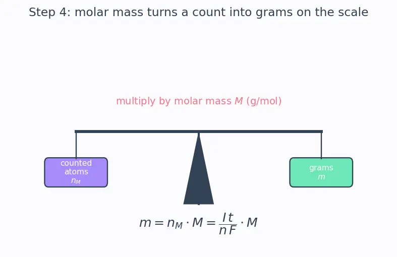 Figure — Electrolysis — Faraday's laws (m = ZIt), industrial electrolysis (NaCl, Al)