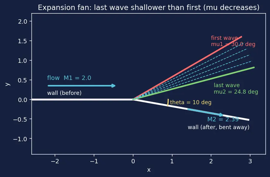 Figure — Prandtl-Meyer expansion waves — isentropic, supersonic turning