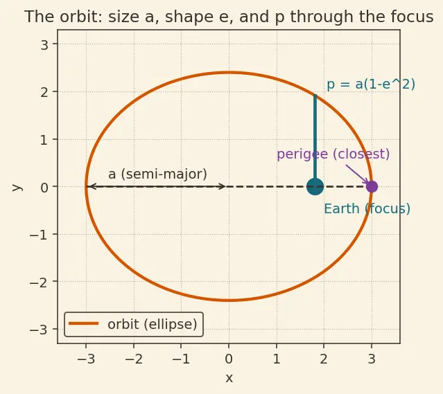 Figure — Orbital perturbations — J2 effect (oblateness), derivation of nodal precession